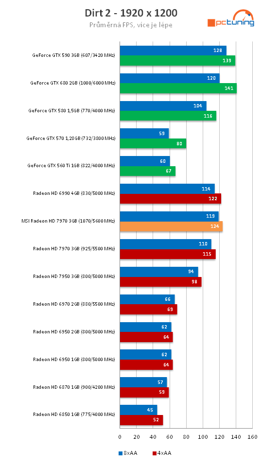 MSI Radeon HD 7970 – rovnocenný soupeř pro Kepler?