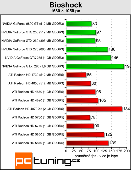 ATI Radeon HD 5850 - vyplatí se trochu ušetřit?