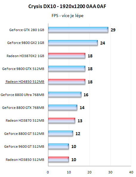 Radeony HD4800 - mainstreamové dělo přichází!