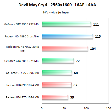 Radeon HD4890 v CrossFire - Analýza škálování výkonu