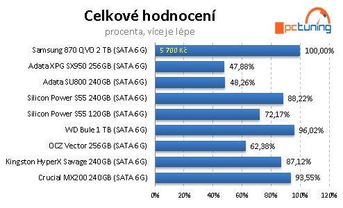 SSD disk Samsung 870 QVO 2TB: Solidní kapacita i cena, ale...