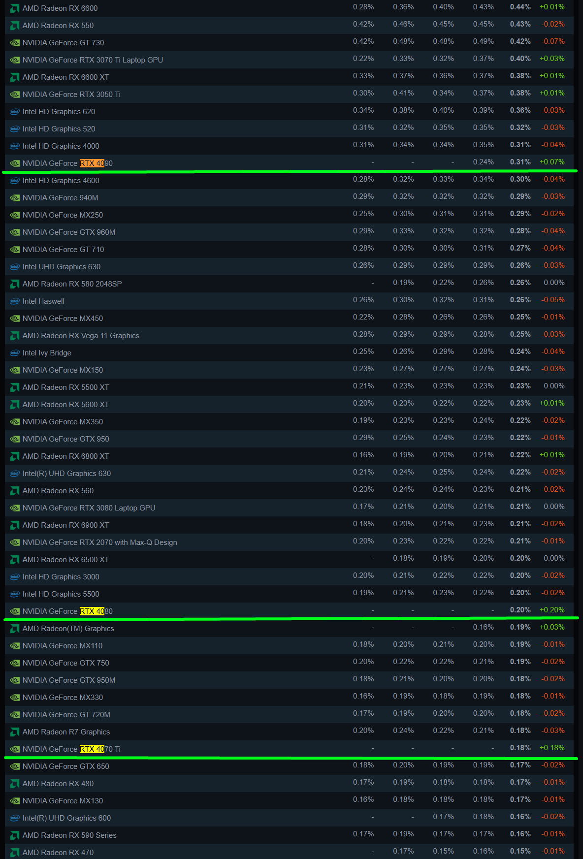 Grafiky RTX série 40 se objevily v tabulkách na Steamu