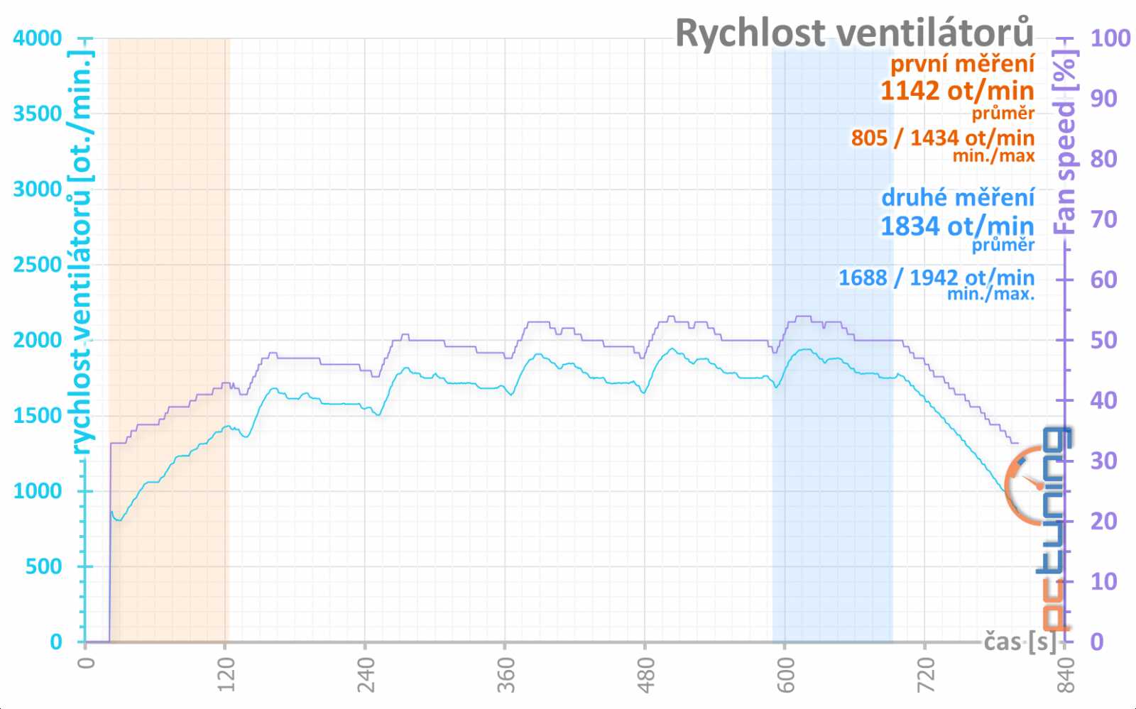 Gigabyte Aorus RX 570: za nejlepším poměrem cena/výkon