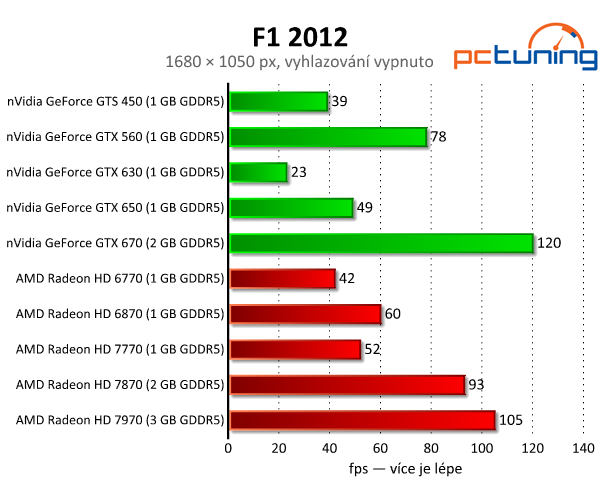 F1 2012 — povedená grafika s rozumnými nároky