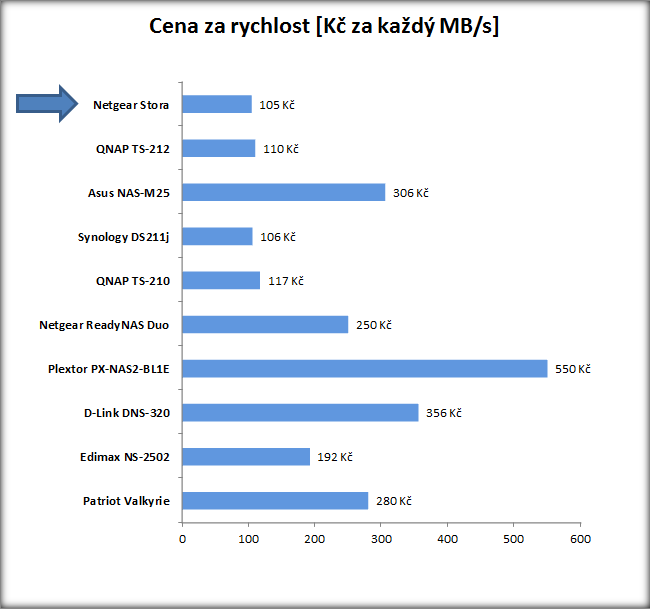 Netgear Stora MS2000 – takové to domácí ukládání