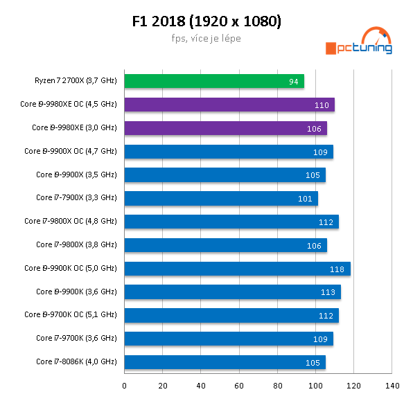 Intel Core i9-9980XE: extrémních osmnáct jader v testu