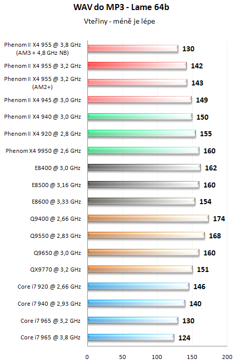 AMD Phenom II X4 955 BE - Král AMD procesorů