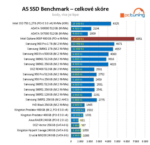 Intel Optane 900P 480GB: nejvýkonnější SSD na trhu