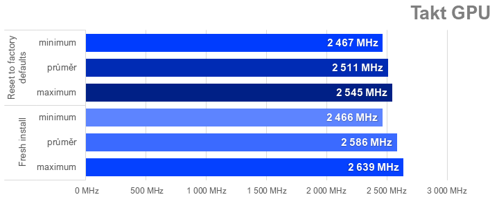 AMD Software: Reset nebo změna nastavení sráží výkon některých Radeonů RX 7000 (a co s tím)