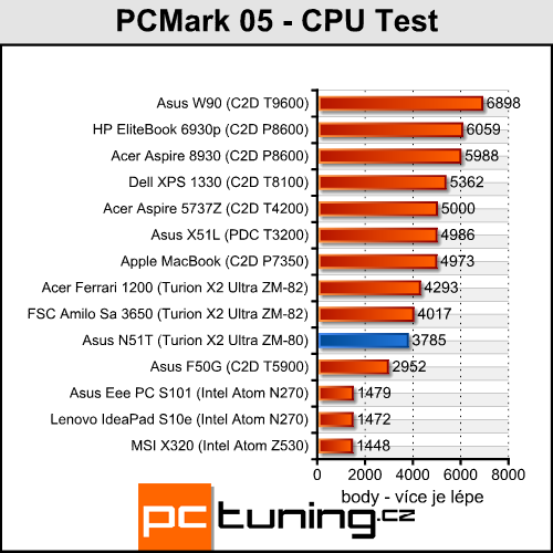 Asus N51T - levný stroj pro občasné hráče