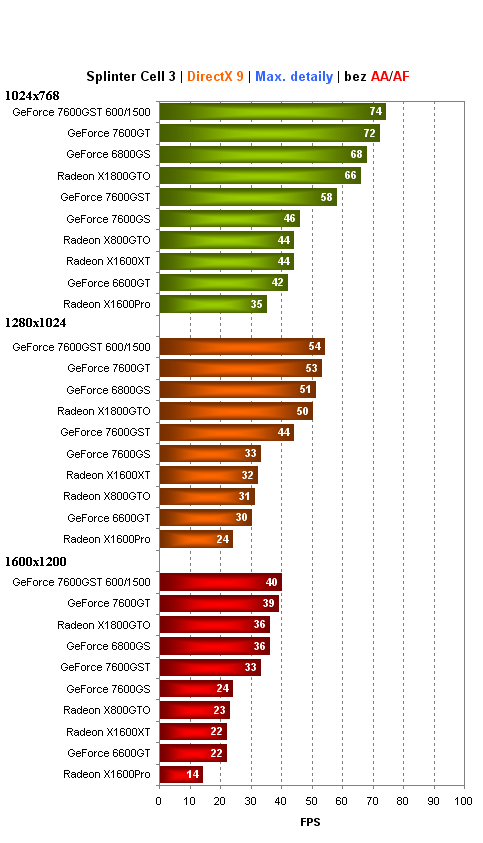 Bleskovka:Inno3D GeForce 7600GST