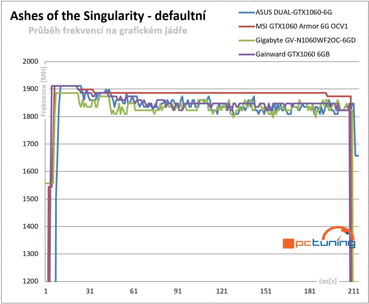  Průběhy frekvencí GPU v Ashes of the Singularity - defaultní nastavení frekvencí 