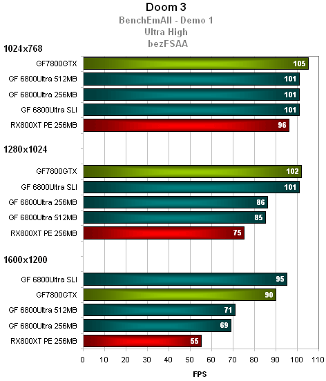 Nvidia GeForce 7800GTX - technologie a výkon