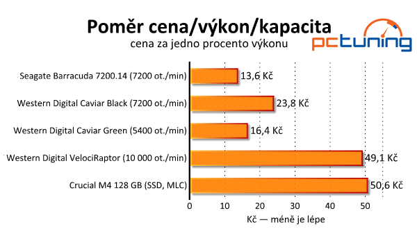 Srovnávací test tří pevných disků s kapacitou 3–4 TB