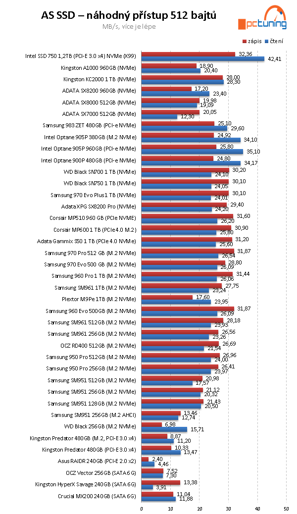 ADATA XPG S50 1 TB: vyladěné SSD pro PCIe 4.0