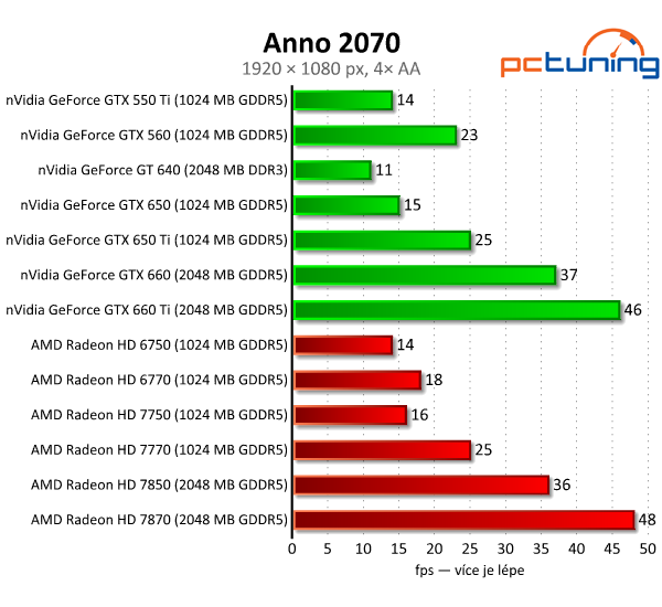 nVidia GeForce GTX 650 Ti — porazí HD 7770 a 7850?