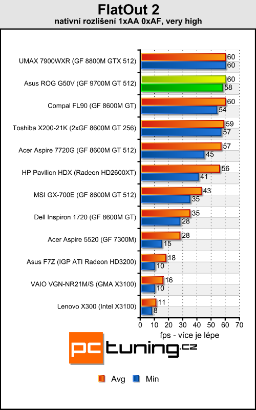 Asus ROG G50V - Centrino 2 v akci