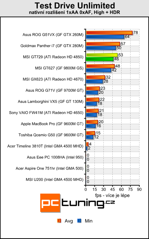 MSI GT729 - mobilní Radeon HD 4850 přichází