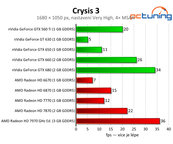 Crysis 3 — test nároků nejkrásnější hry současnosti