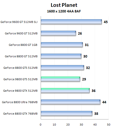 Nástin výkonu GeForce 9800 GTS a 9800 GTX pomocí přetaktované GeForce 8800 GTS