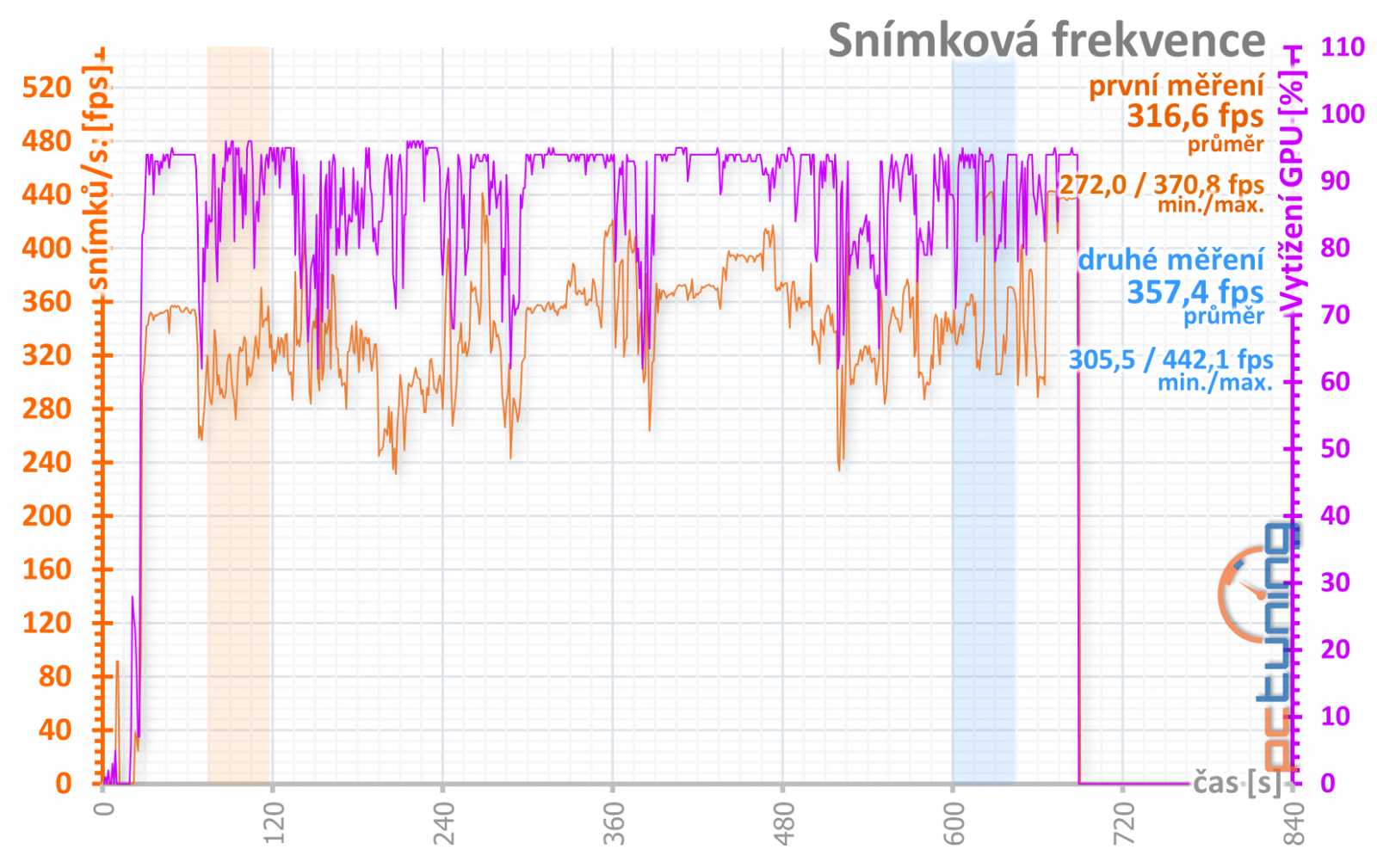 Asus ROG Strix GeForce RTX 3080 O10G v testu