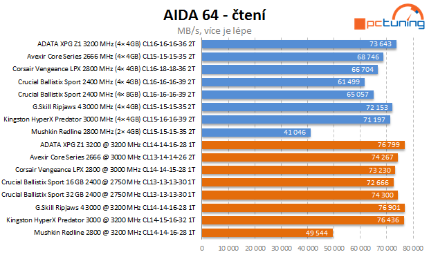 DDR4 podruhé: 3200 MHz, dual-channel a dual-rank v akci