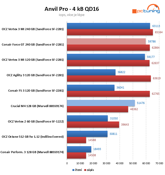 Crucial M4 128 GB prohání i 240GB SSD s řadičem SandForce