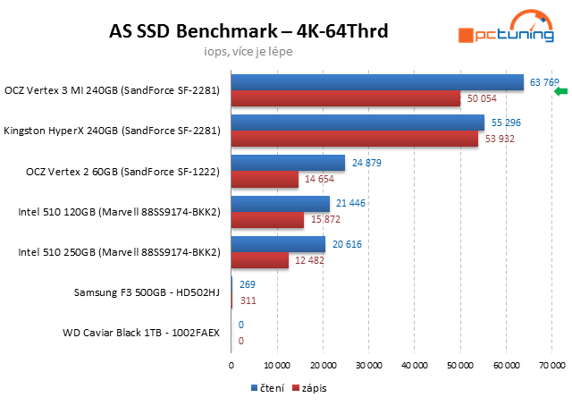 OCZ Vertex 3 Max IOPS – úžasný výkon jiných pamětí