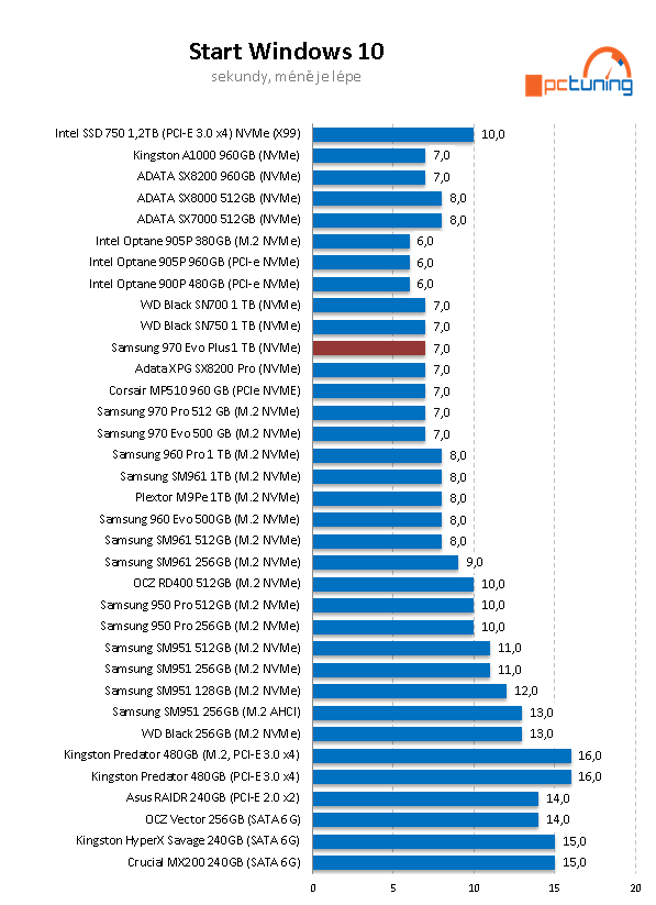 Samsung 970 EVO Plus 1 TB: Super cena i výkon 