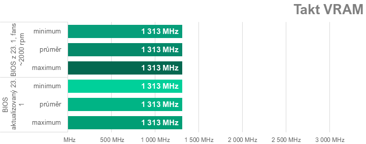 Pár hodin staré testy MSI GeForce RTX 4070 Ti Super Ventus 3X už jsou špatně. Nový firmware zvedá výkon