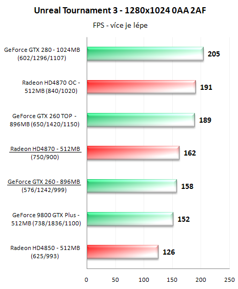 Radeon HD4870 a GeForce GTX 260 v 16-ti hrách