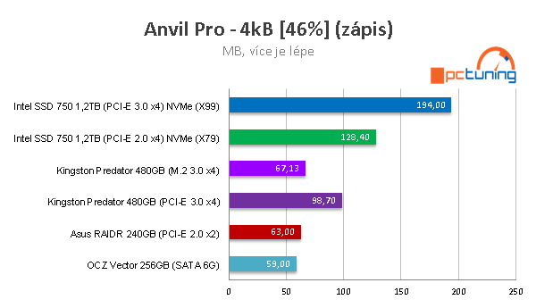 Kingston Predator 480GB: ultrarychlé SSD do slotu PCI-E