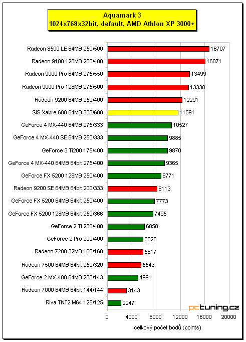 3D hitparáda - grafické karty do 3000Kč, testy a závěr