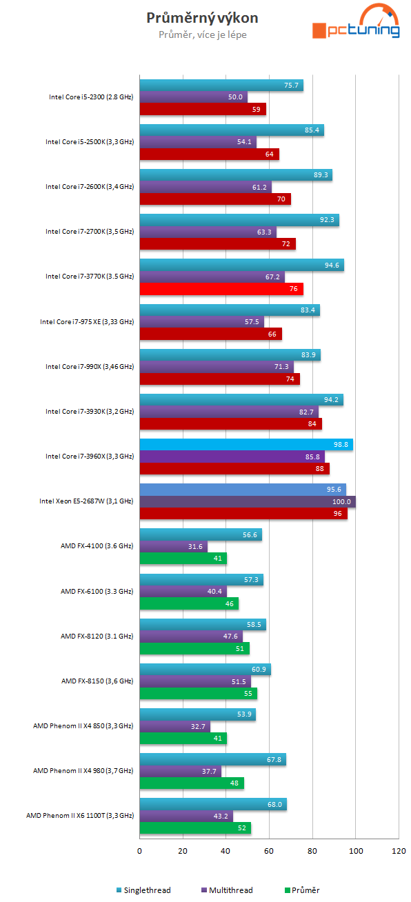 Intel Core i7-3770K – 22nm Ivy Bridge do desktopu