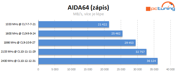 Jaké paměti pro Intel Core? Vliv frekvence a časování na výkon