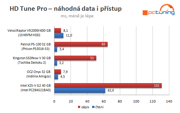 Velký test SSD disků – nejlevnější modely do 40 GB