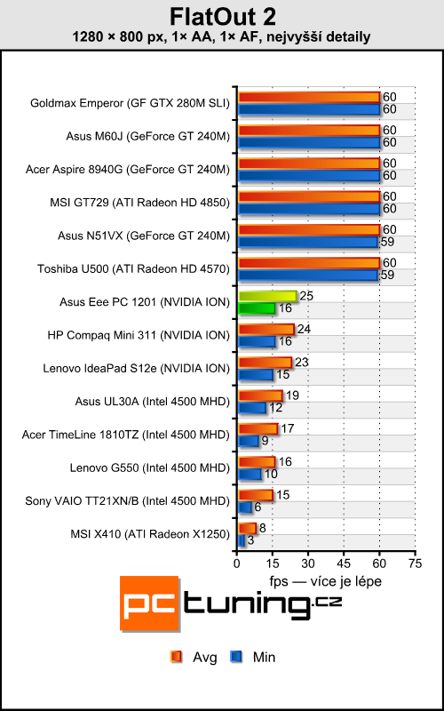 Asus Eee PC 1201 — dvoujádrový Atom přichází