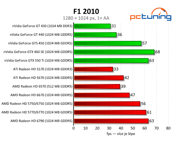 AMD Radeon HD 6570 a 6670 — dobrý výkon za pár korun 