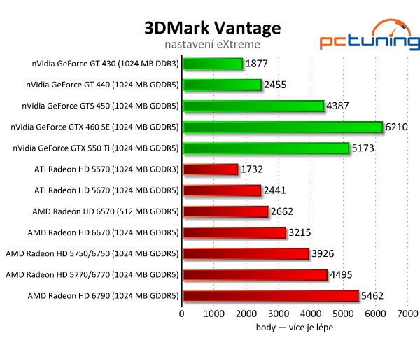 AMD Radeon HD 6570 a 6670 — dobrý výkon za pár korun 