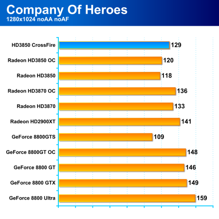 Dva Radeony HD3850 v CrossFire - má to význam?