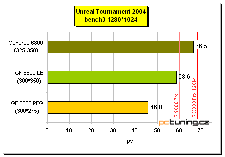 Šestková řada nVidie pro střední třídu