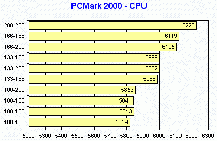 Nastavení FSB a celkový výkon PC