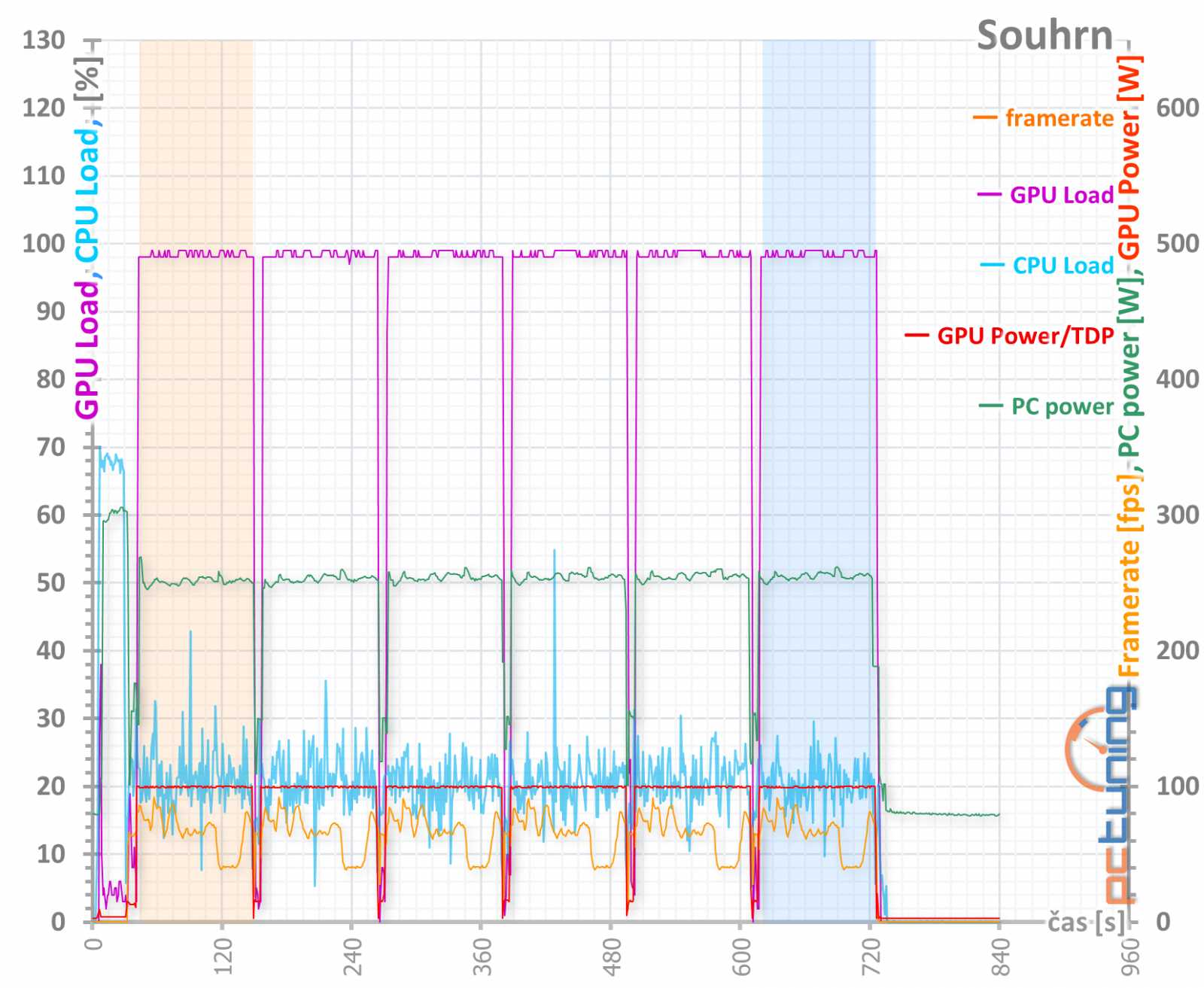 Sapphire Pulse Radeon RX 6600 Gaming 8GB: malý, ale skvělý