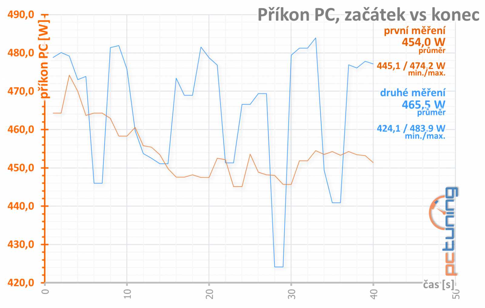 Asus TUF RX 6800 XT O16G Gaming v testu: skvělá a drahá karta