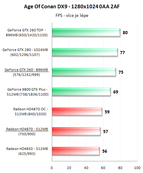 Radeon HD4870 a GeForce GTX 260 v 16-ti hrách