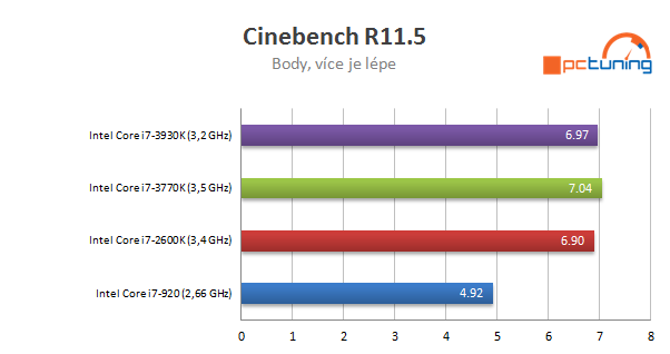 Nárůst výkonu CPU za poslední roky - Procesory Intel