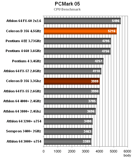 Nový Celeron D na 4.5GHz - Velociraptor Intelu?