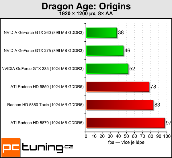 Sapphire Radeon HD 5850 Toxic — tichý a opravdu výkonný