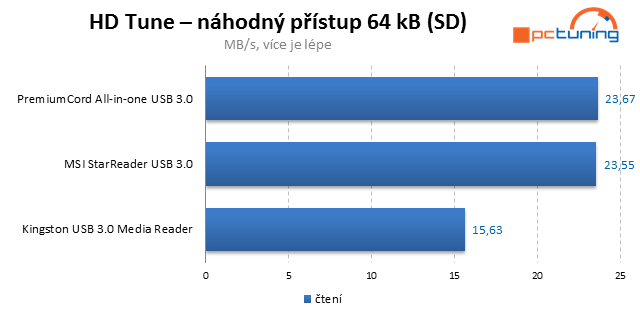 Tři rychlé čtečky paměťových karet s  USB 3.0 v testu