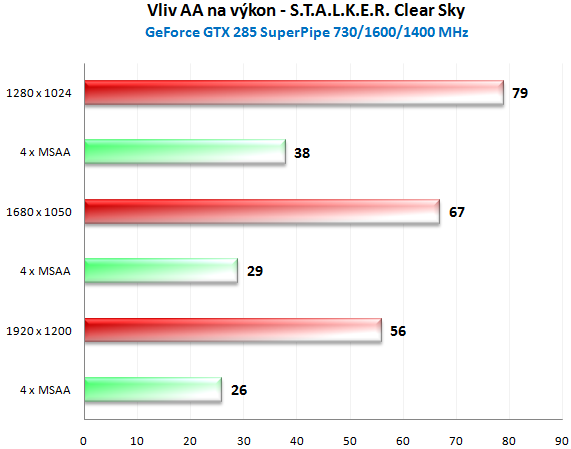 MSI N285GTX SuperPipe OC - Superchlazení v akci